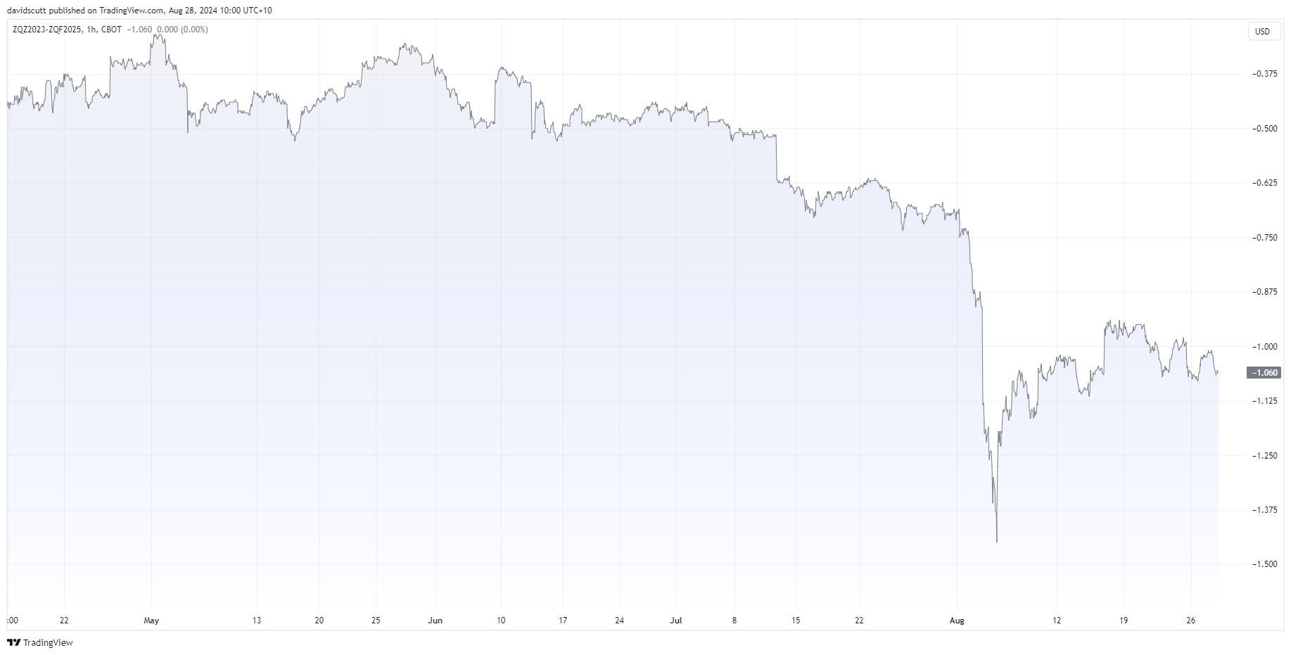 Fed 2024 rates pricing Aug 28 2024