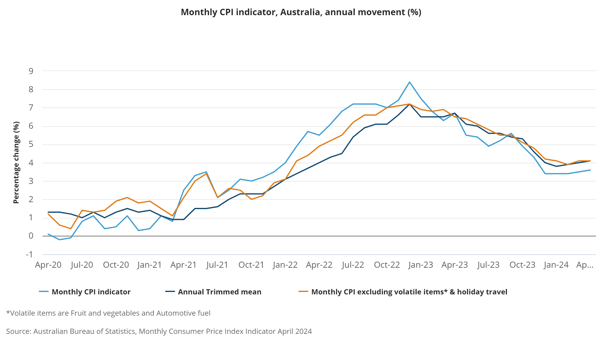 Monthly CPI indicator Australia annual movement April 2024