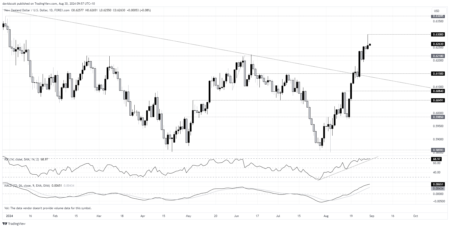 NZD Aug 30 2024