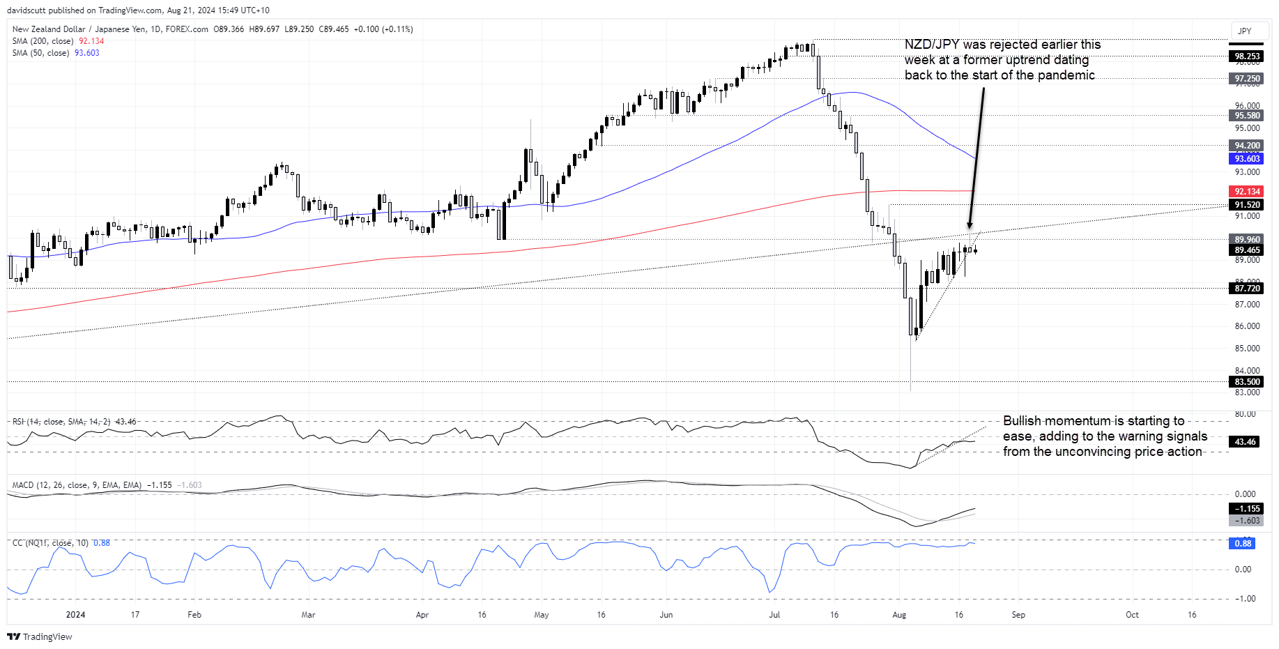 nzdjpy aug 21 2024