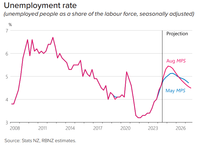 rbnz u3 forecast aug 2024