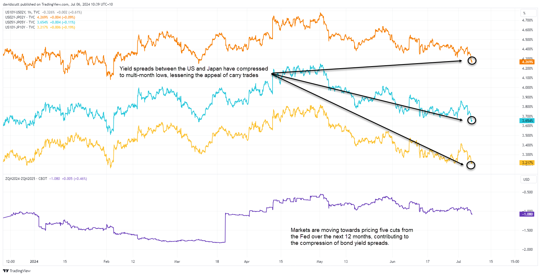 sus jp spreads july 6 2024