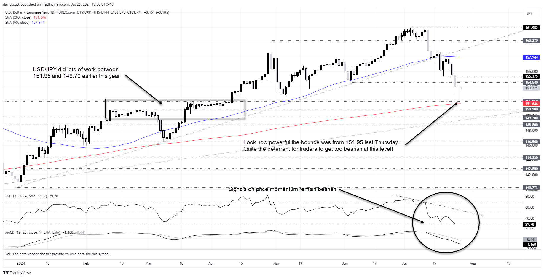 usdjpy july 25 2024