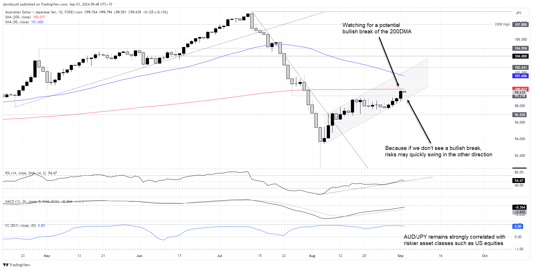 AUDJPY Sept 3 2024