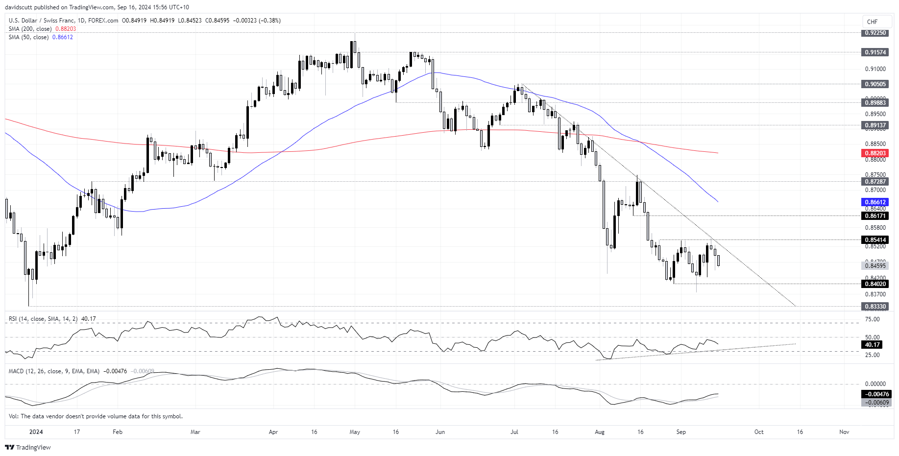 CHF Sep 16 2024