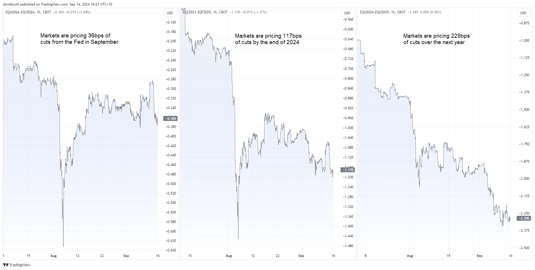 Fed funds pricing Sep 16 2024