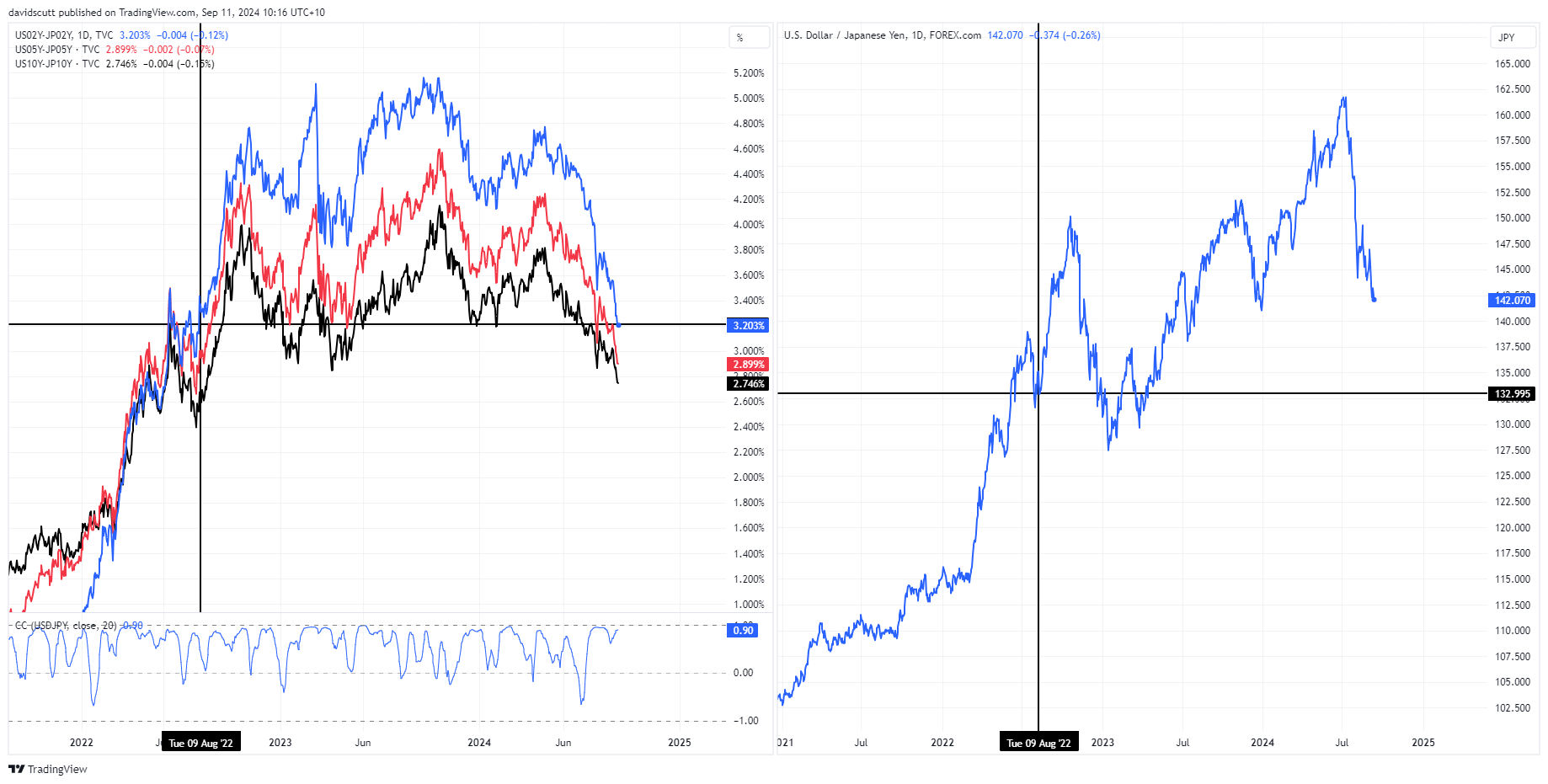 spreads vs jpy sept 11 2024