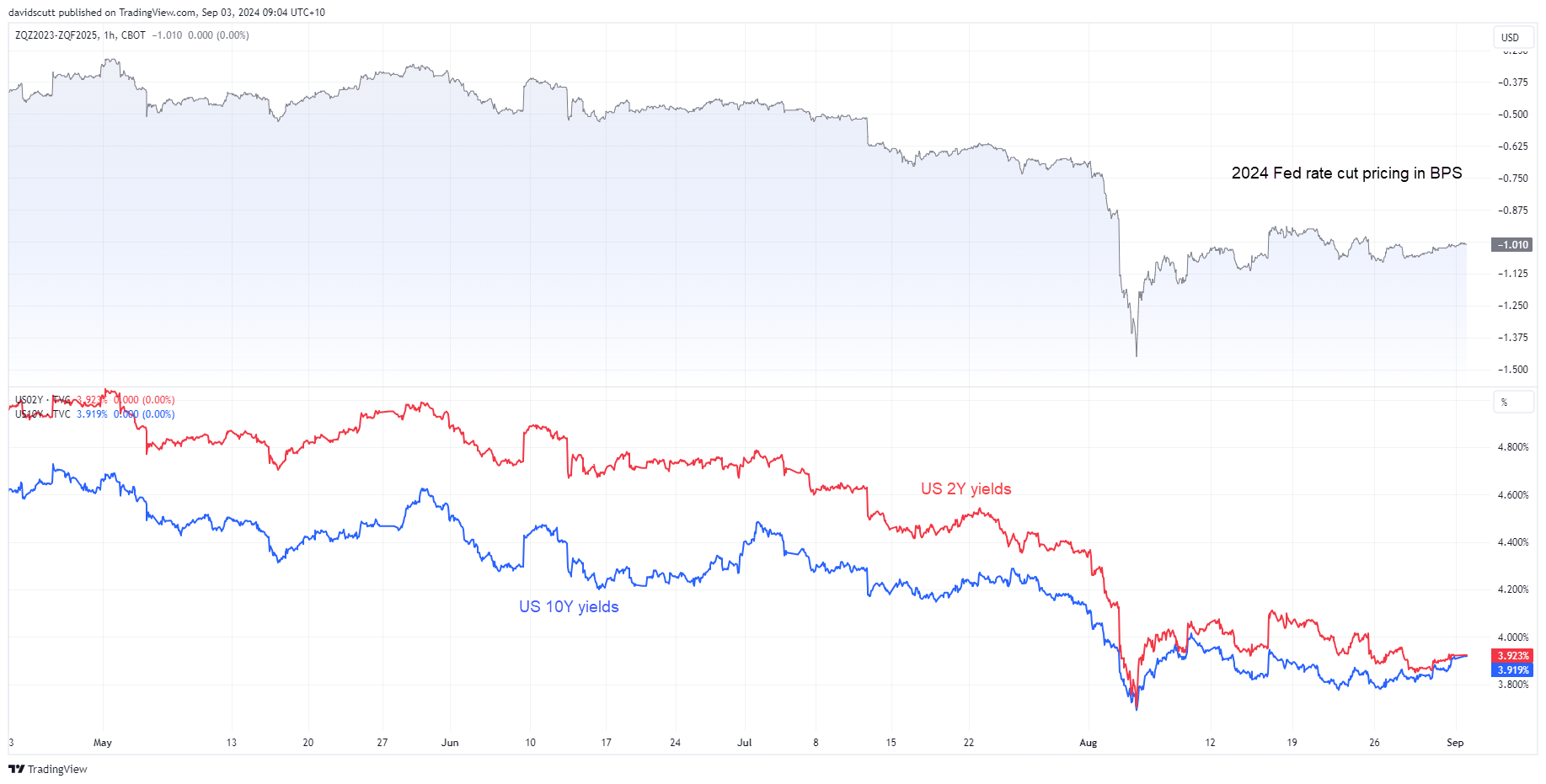 US rates Sep 3 2024