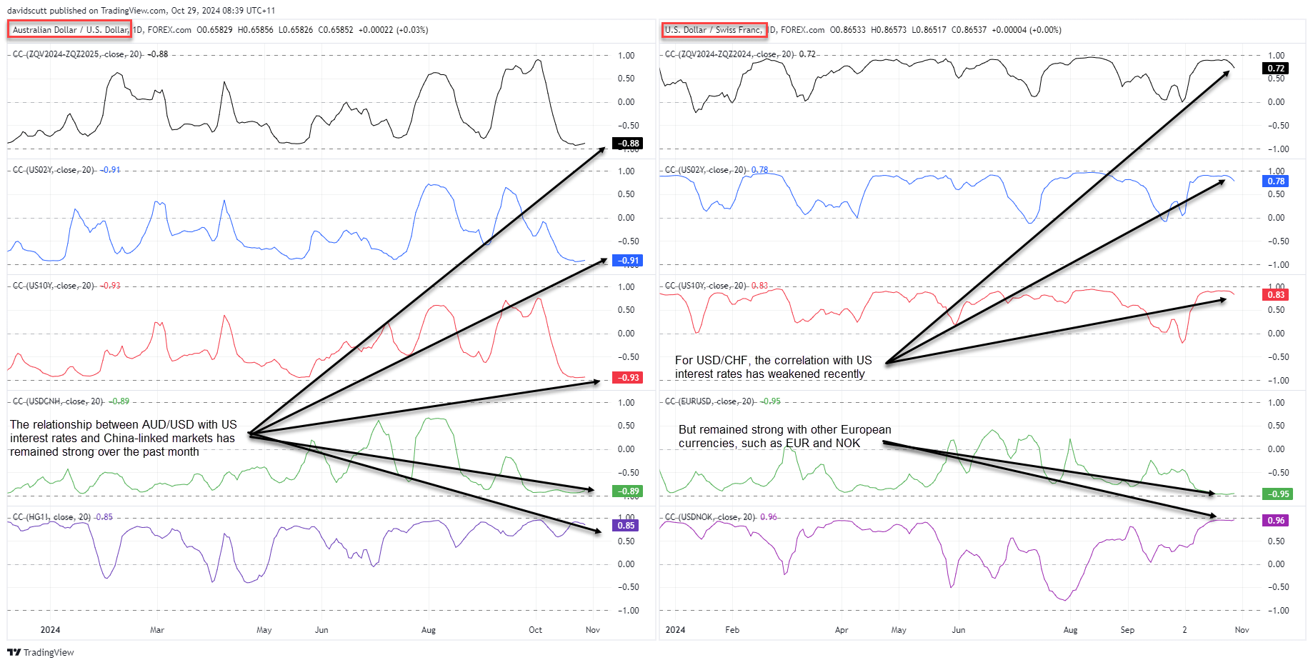 AUD CHF correlations Oct 29 2024