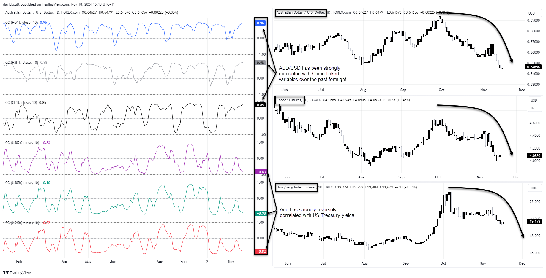 AUD correlations Nov 18 2024