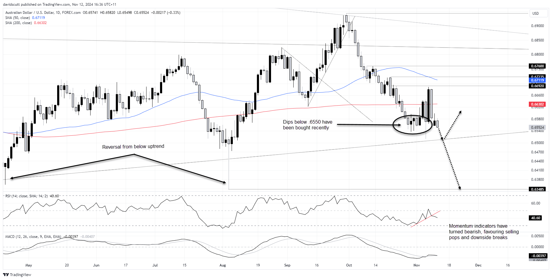 AUD Nov 12 2024