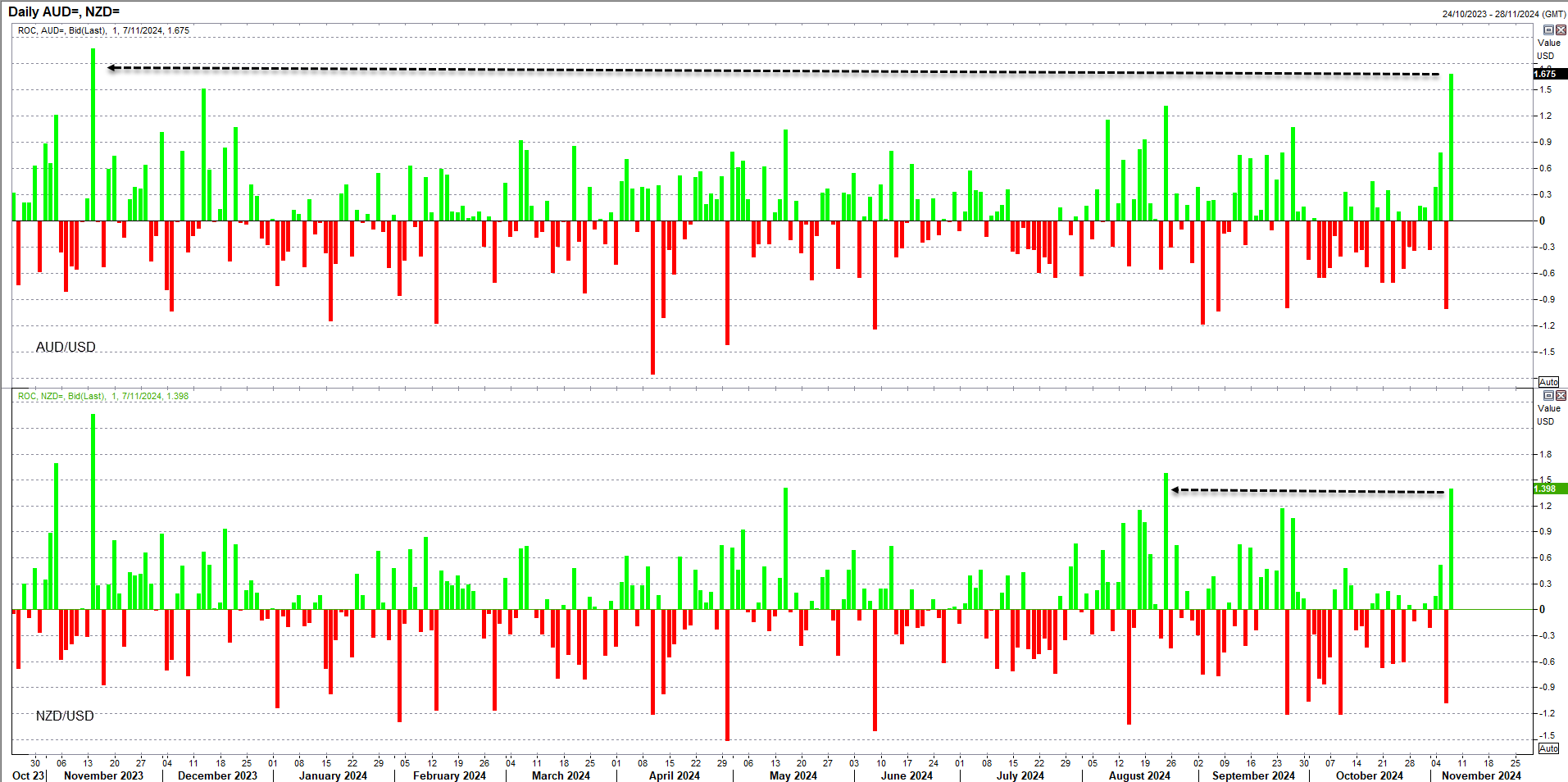 AUD NZD ROC Nov 8 2024