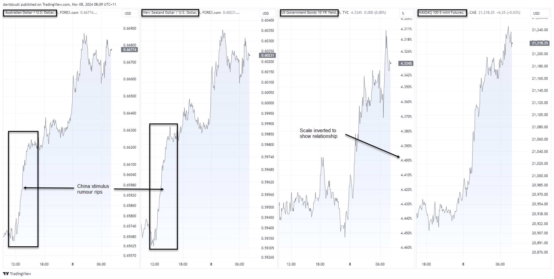 AUD NZD vs rates nq1 Nov 8 2024