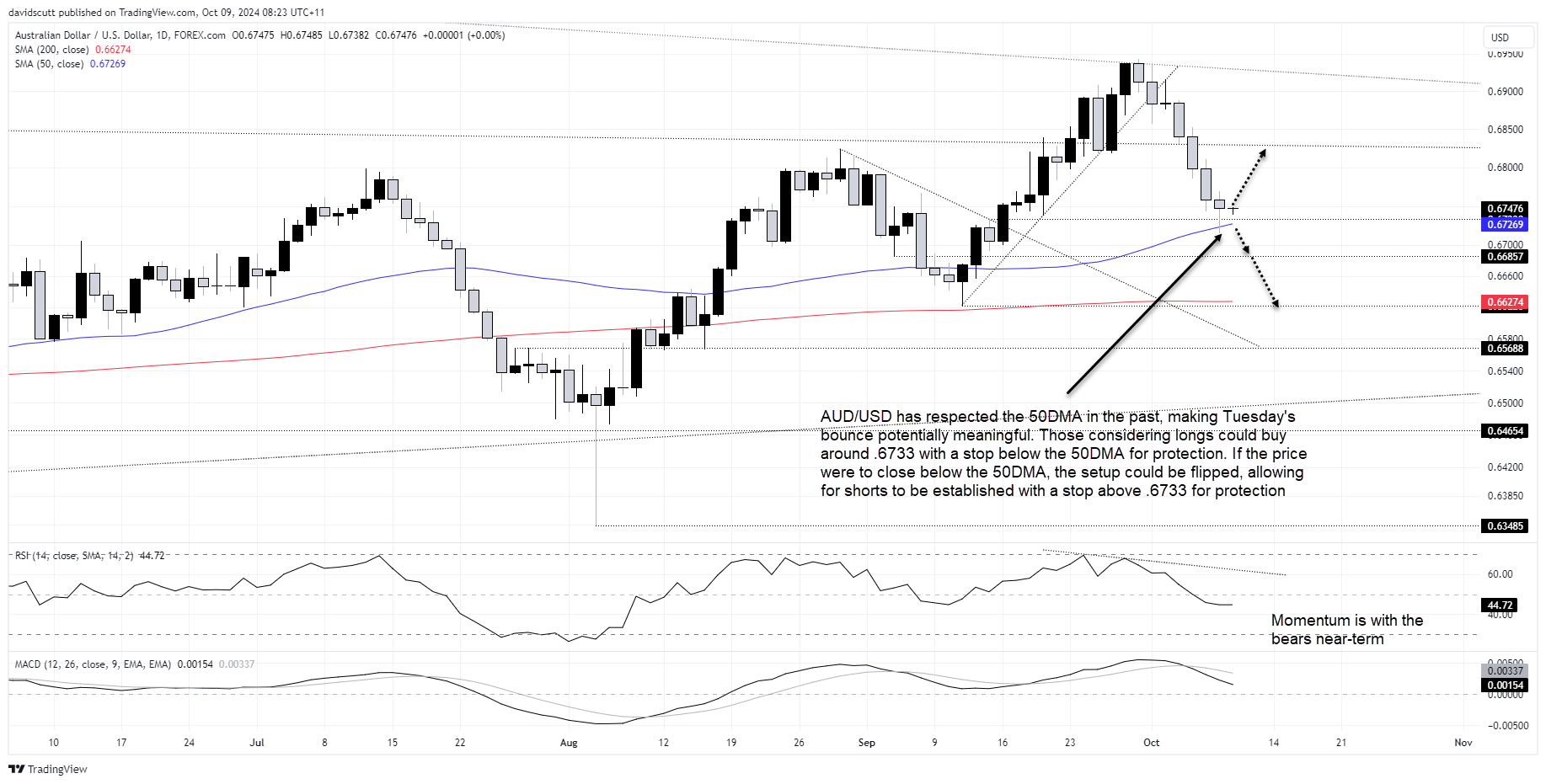 AUDUSD Oct 9 2024