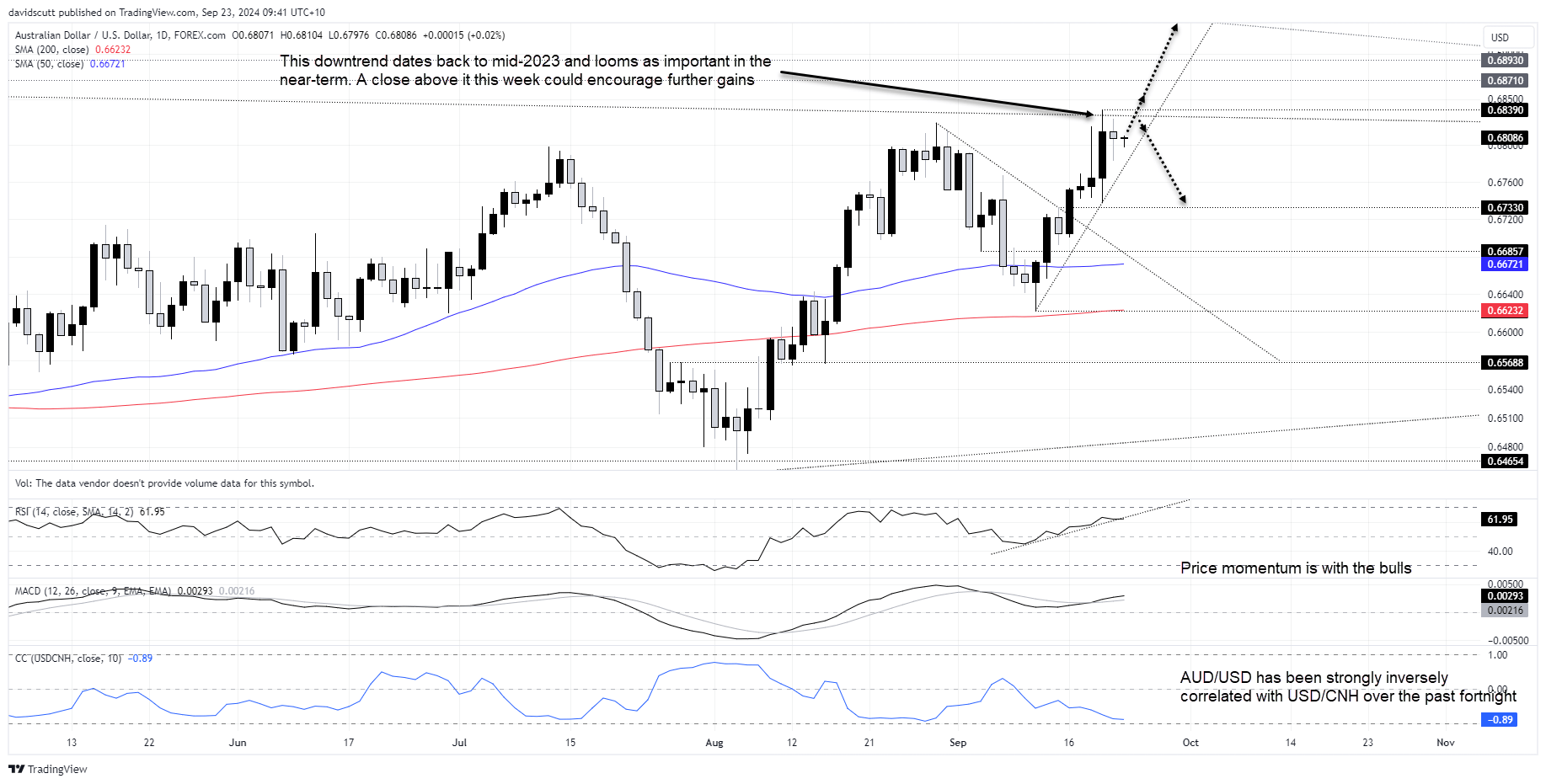 AUDUSD Sep 23 2024