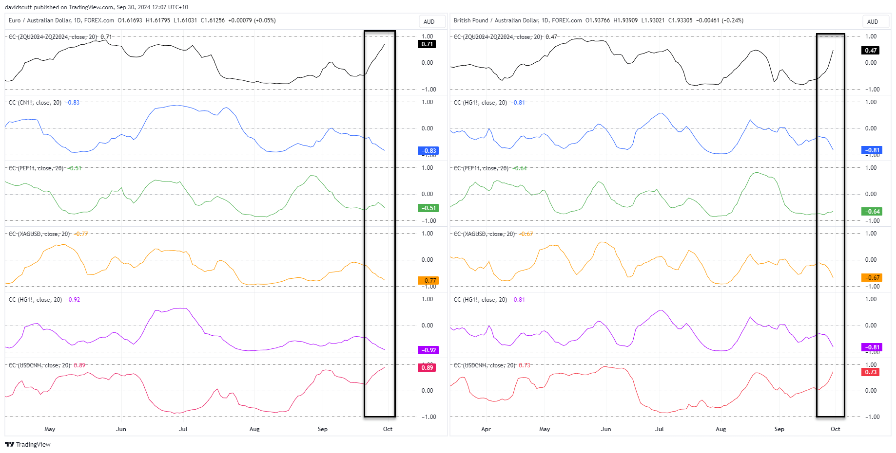 Aussie cross correlations Sep 30 2024