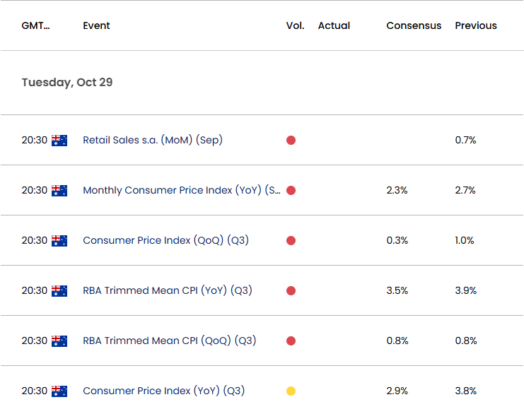 Australia Economic Calendar 10282024