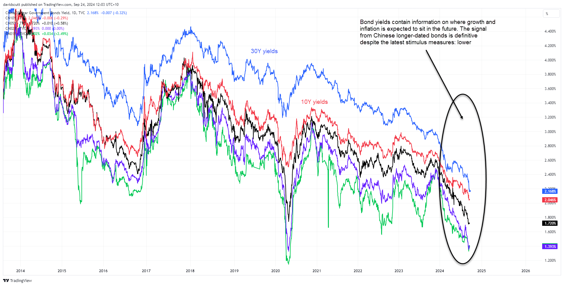 China yields Sep 24 20214