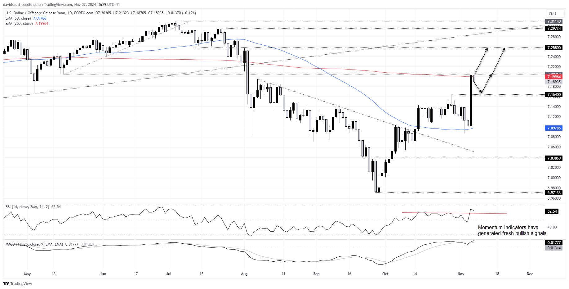 CNH Nov 7 2024