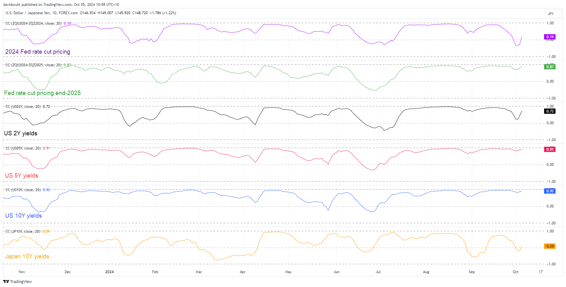 Correlations Oct 5 2024