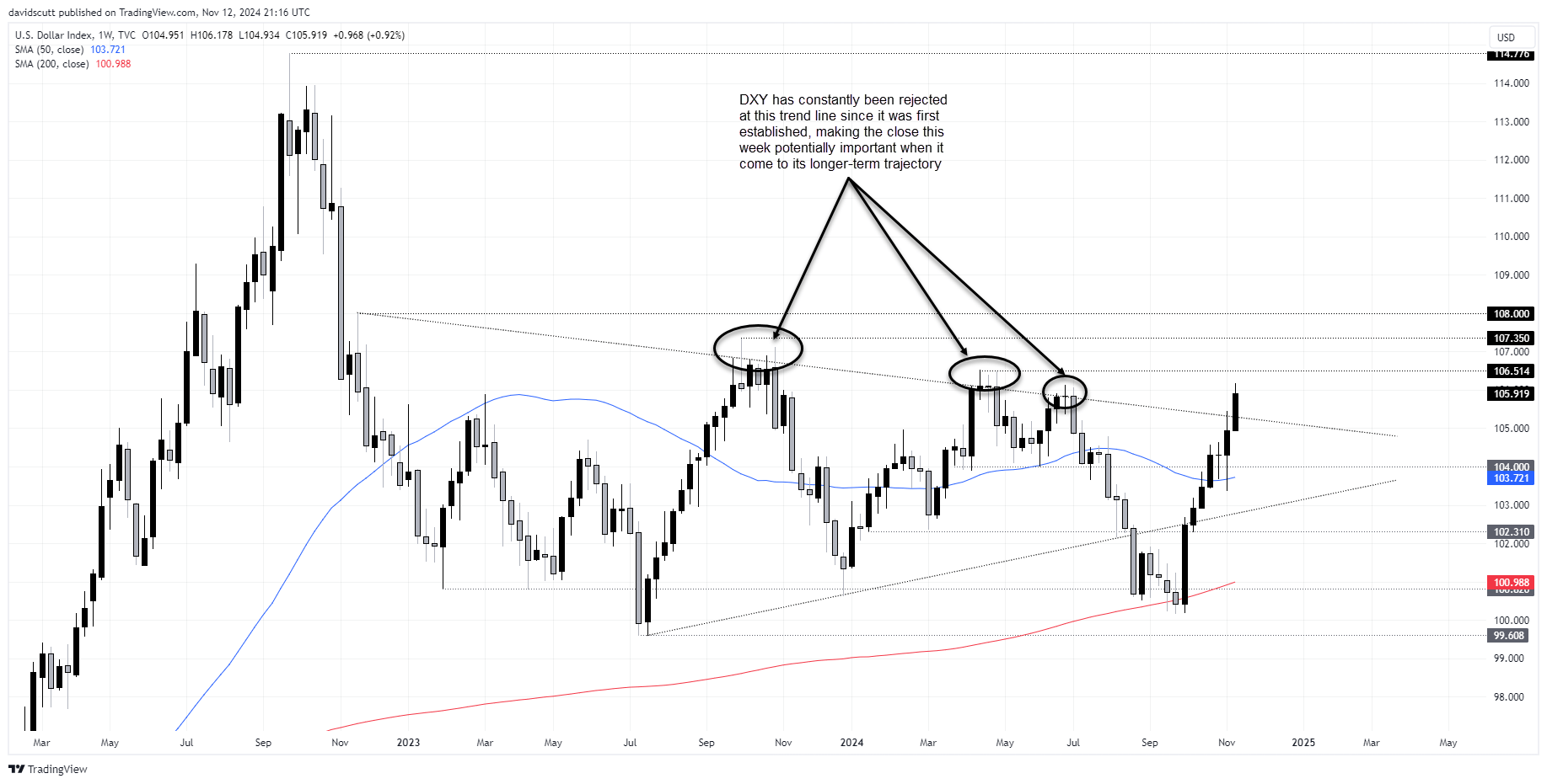 DXY Nov 13 2024