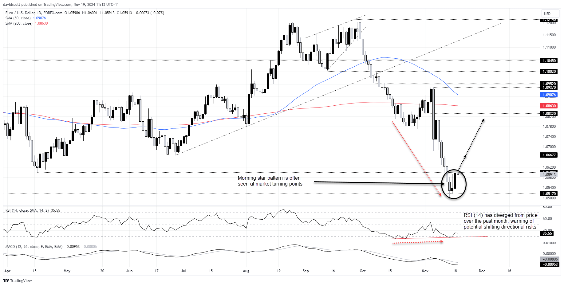 EUR Nov 19 2024