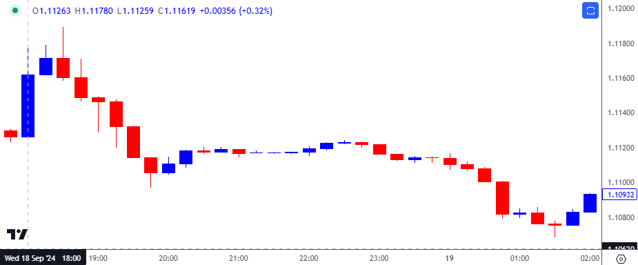 EURUSD 15-Minute Chart 11062024