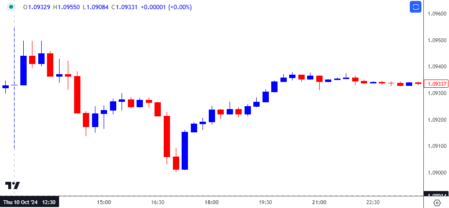 EURUSD 15-Minute Chart 11122024