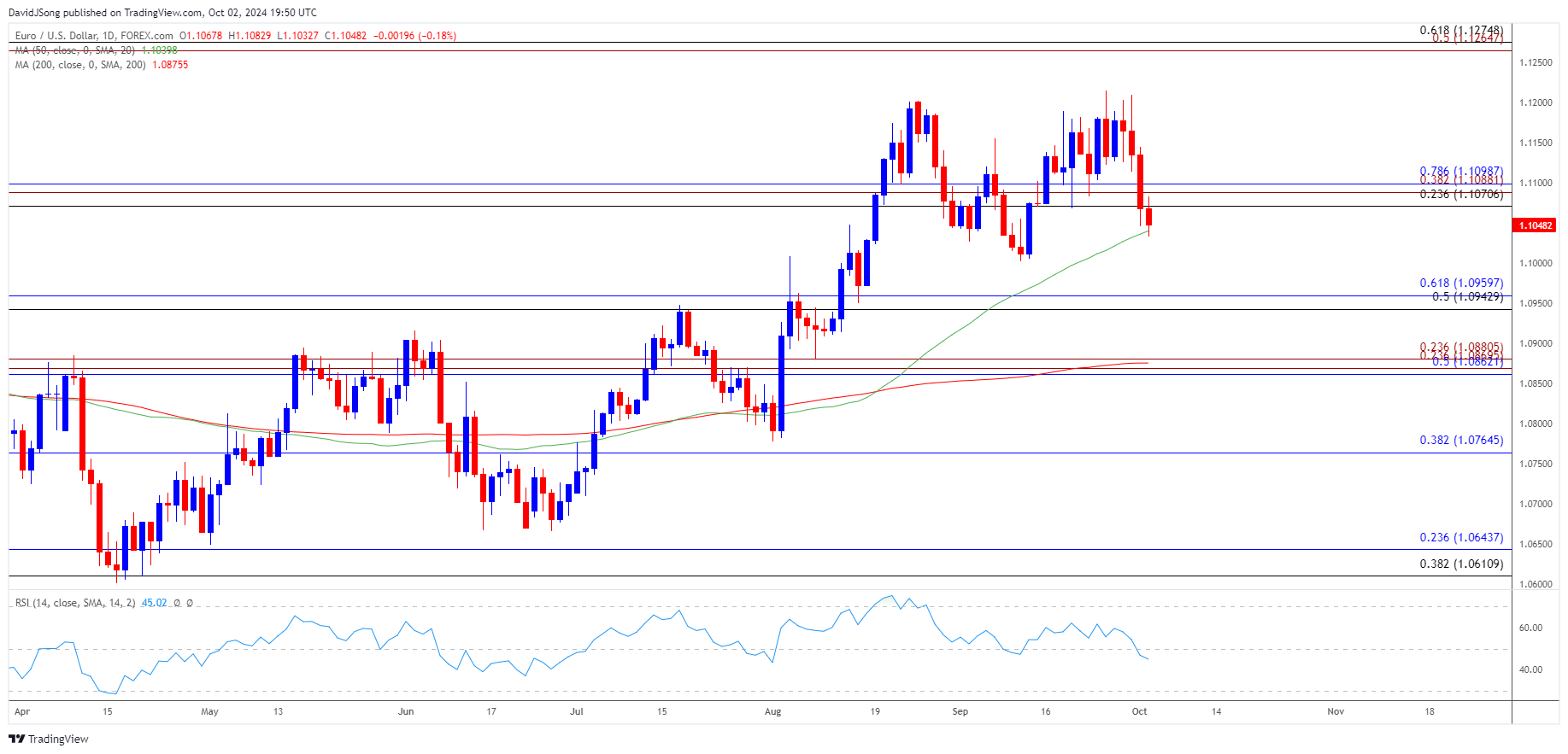 EURUSD Daily Chart 10022024