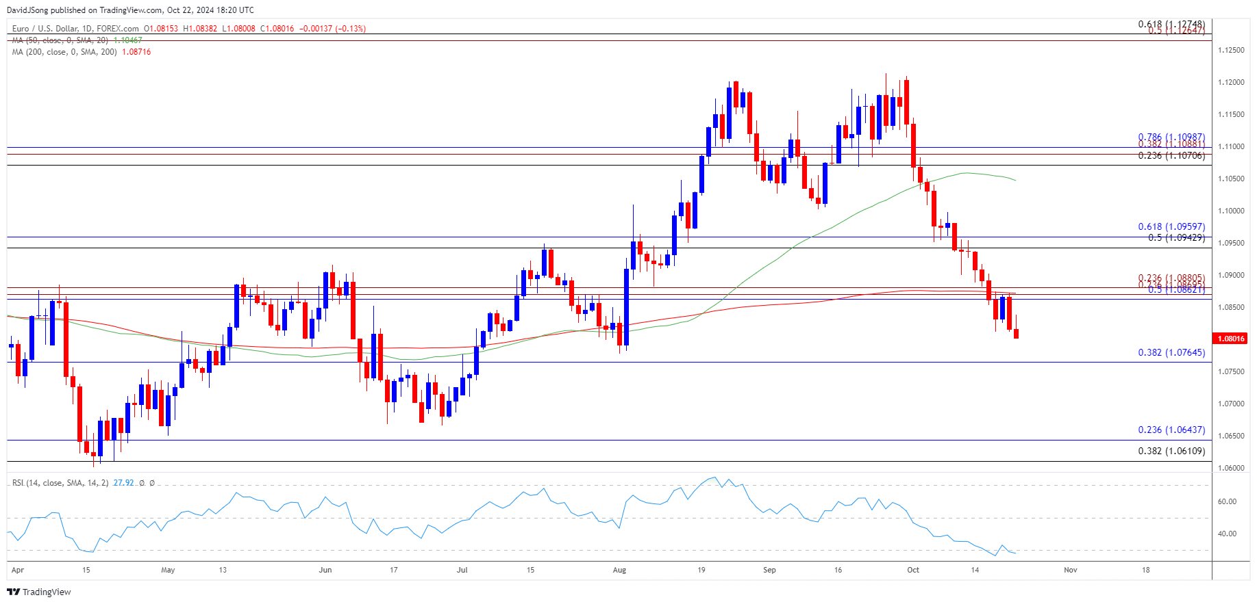 EURUSD Daily Chart 10222024