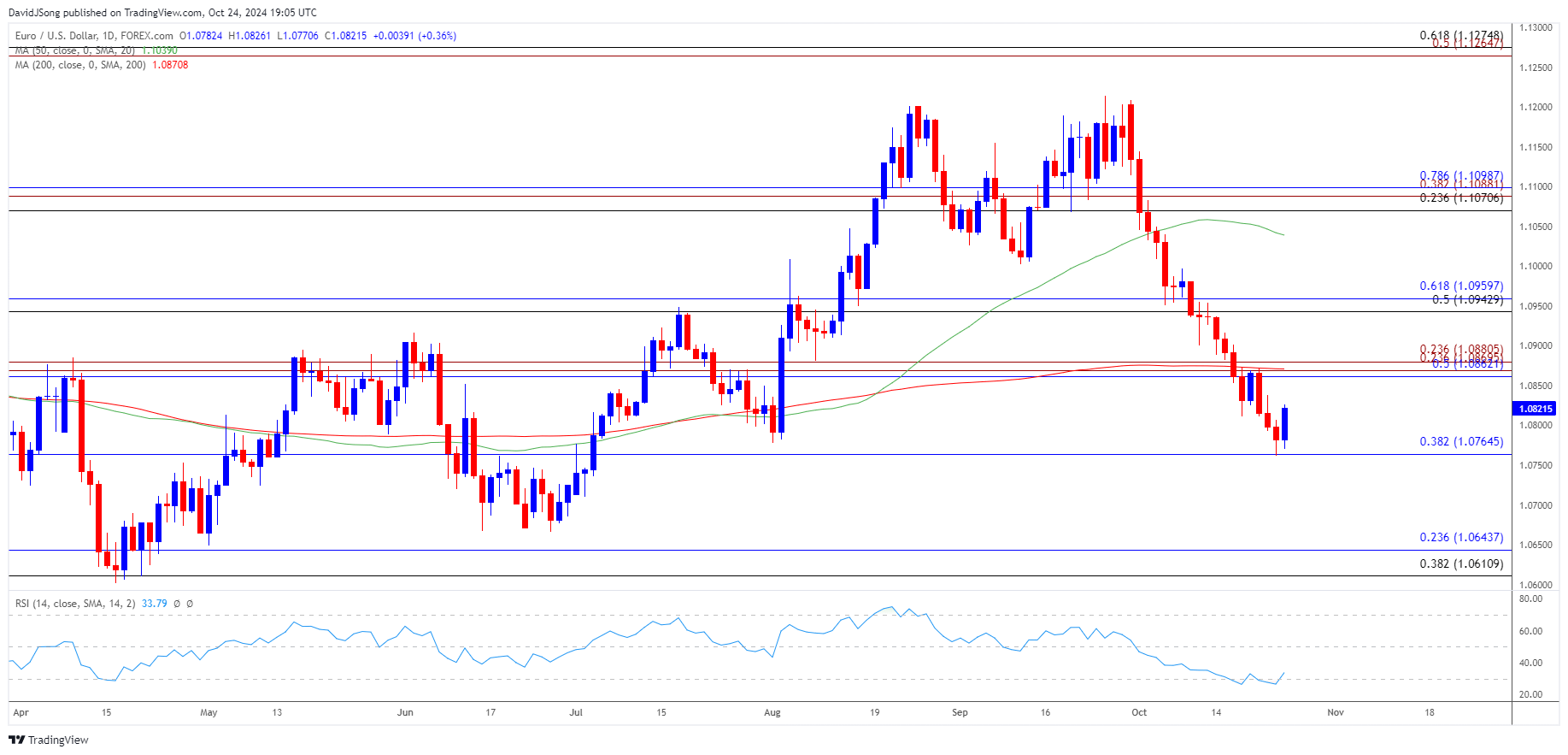 EURUSD Daily Chart 10242024