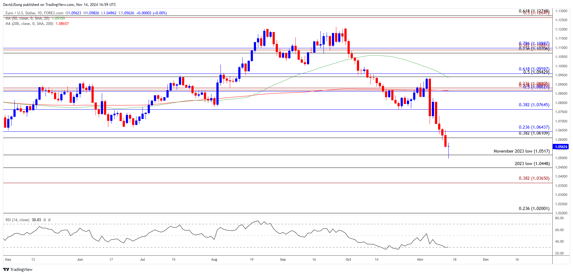 EURUSD Daily Chart 11142024