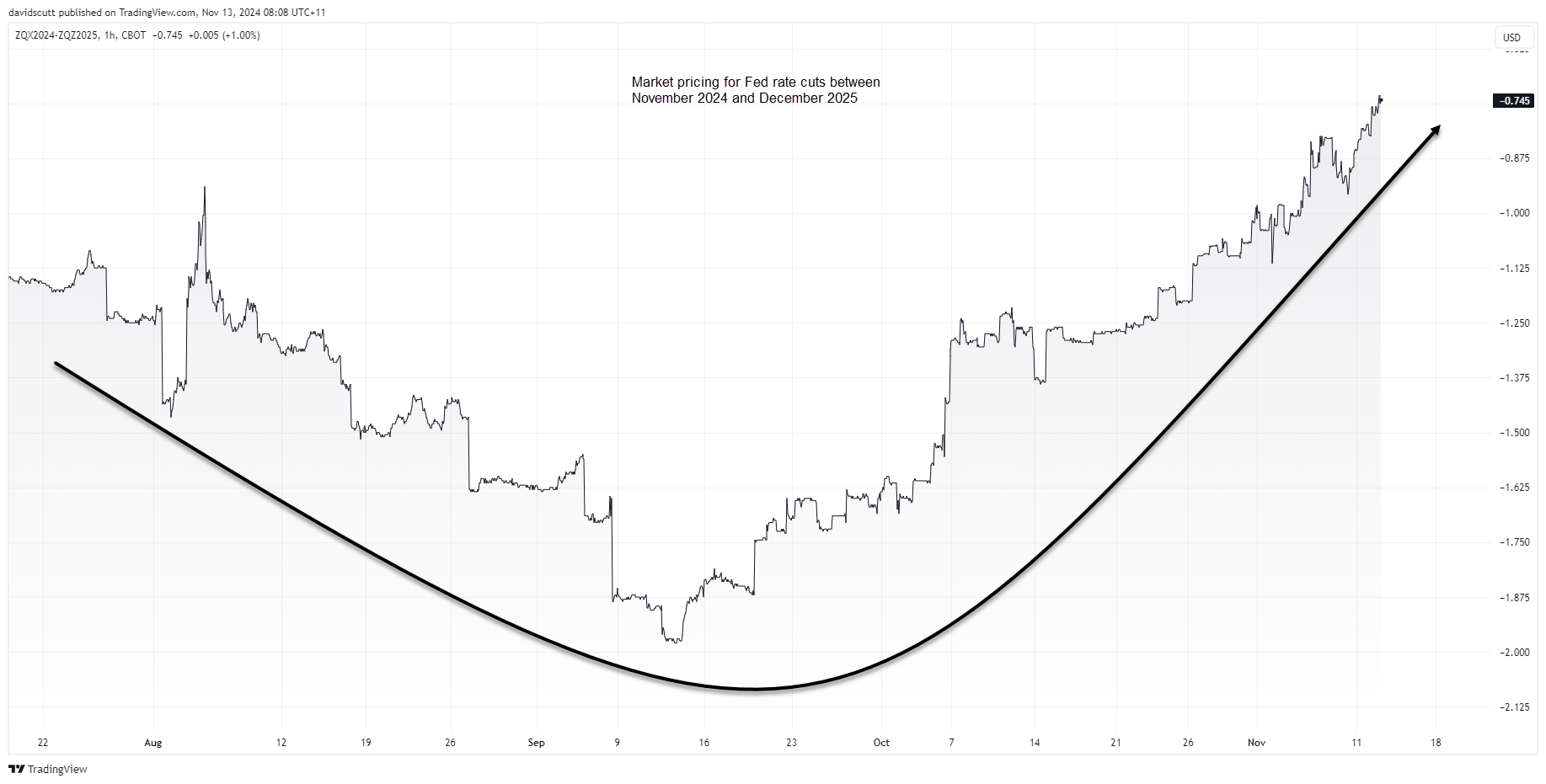 Fed funds curve Nov 13 2024