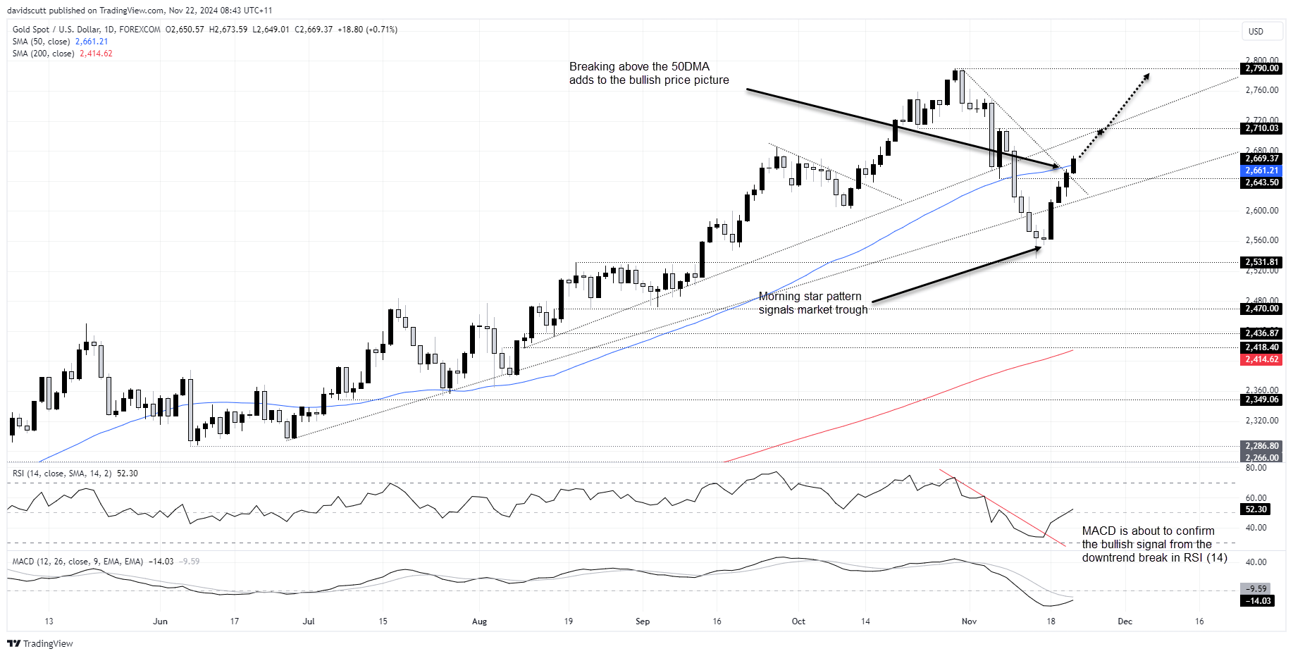 Gold Nov 22 2024