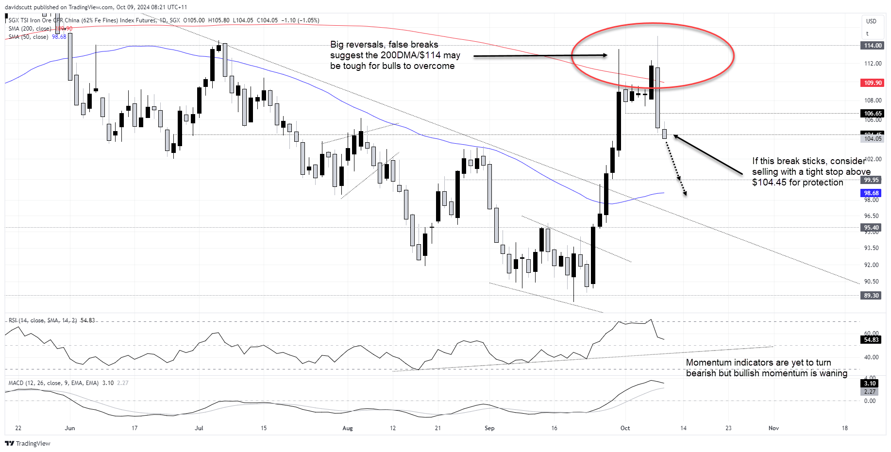 Iron ore Oct 9 2024