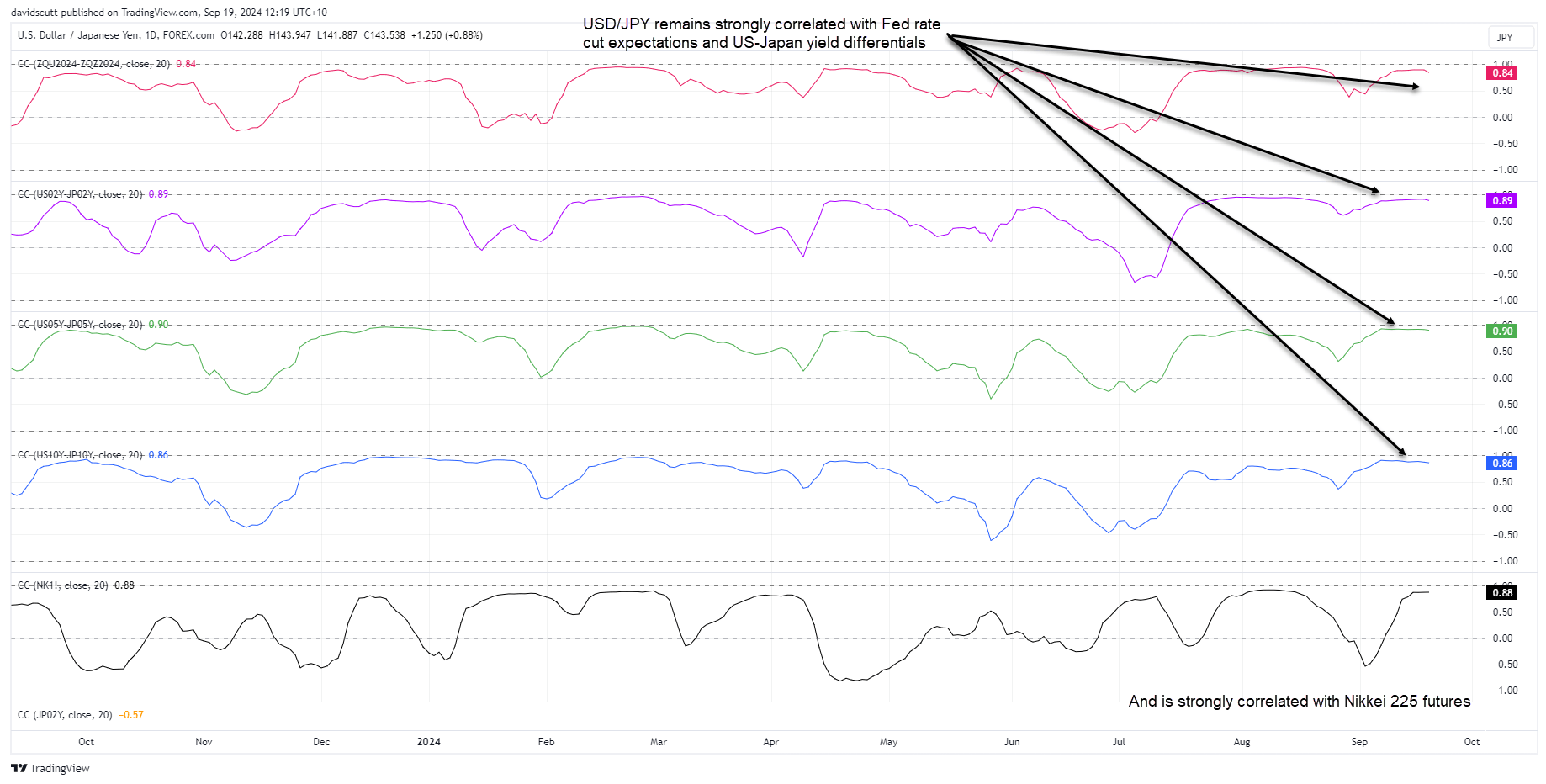 JPY correlations Sep 19 2024