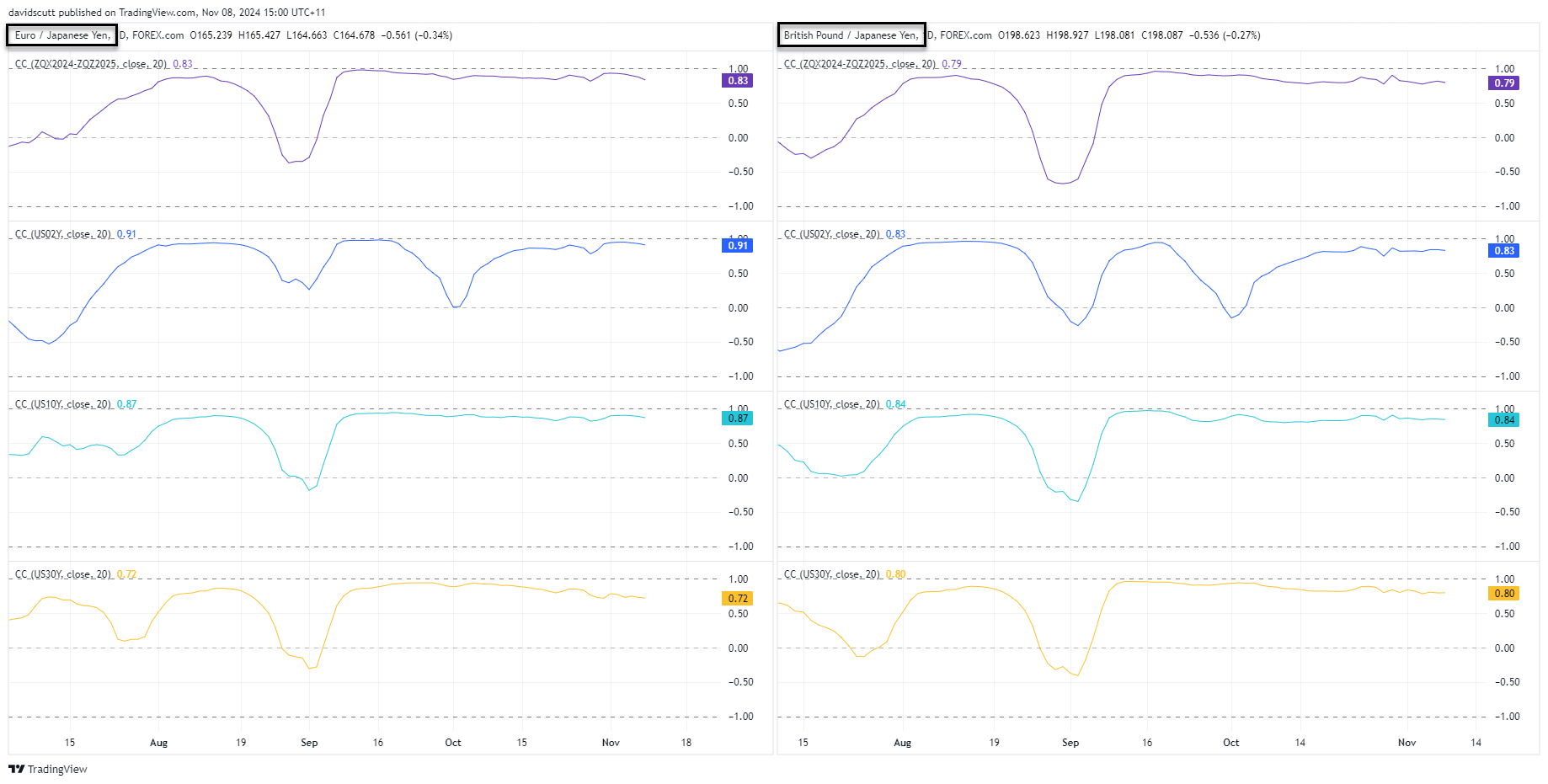 jpy cross correlations Nov 8 2024