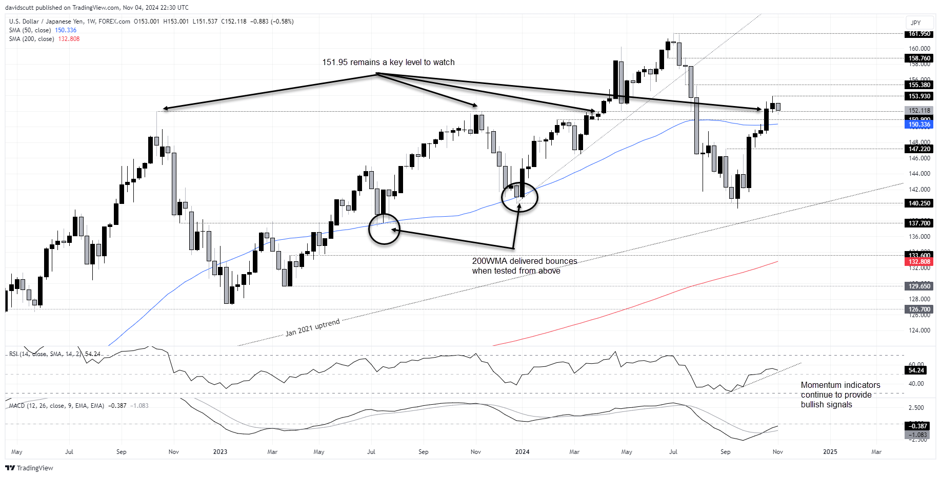 JPY Nov 4 2024