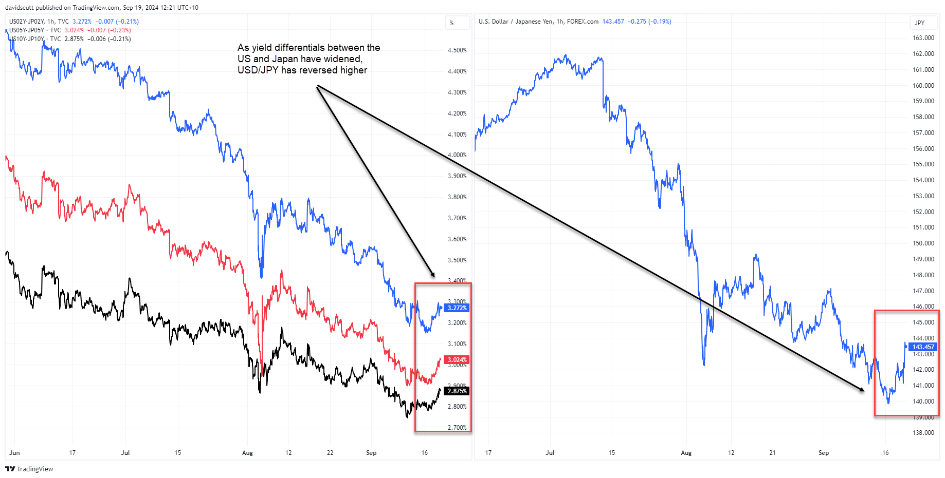 JPY vs spreads Sep 19 2024