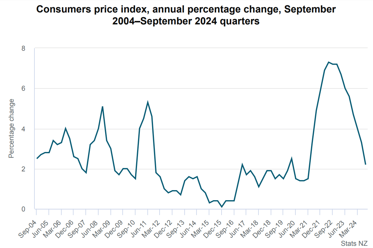 NZ cpi q3 2024