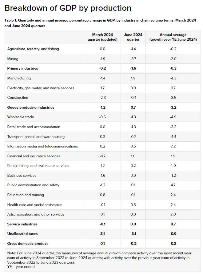 NZ GDP Q2 2024 Sep 19 2024