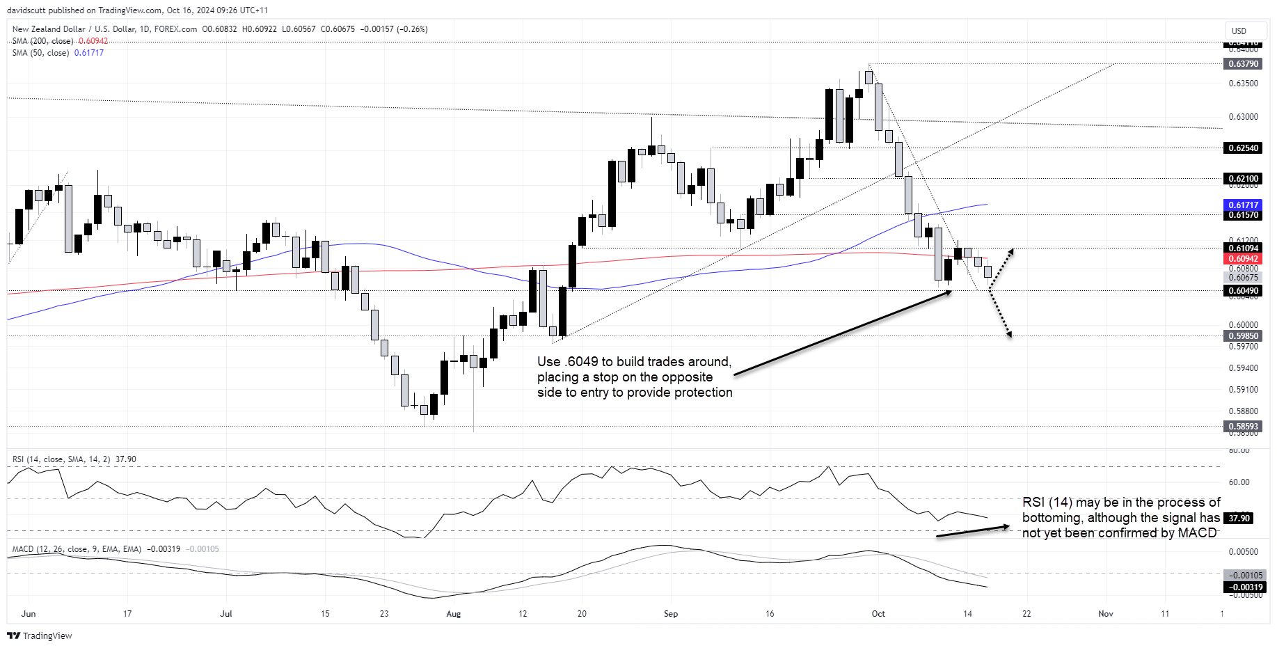 NZD Oct 16 2024