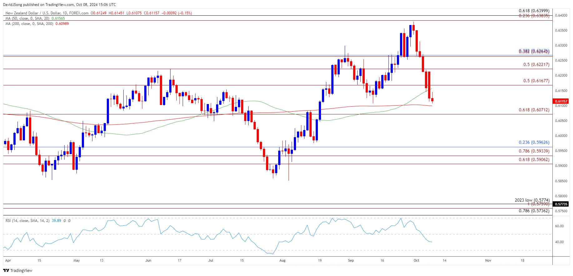 NZDUSD Daily Chart 10082024