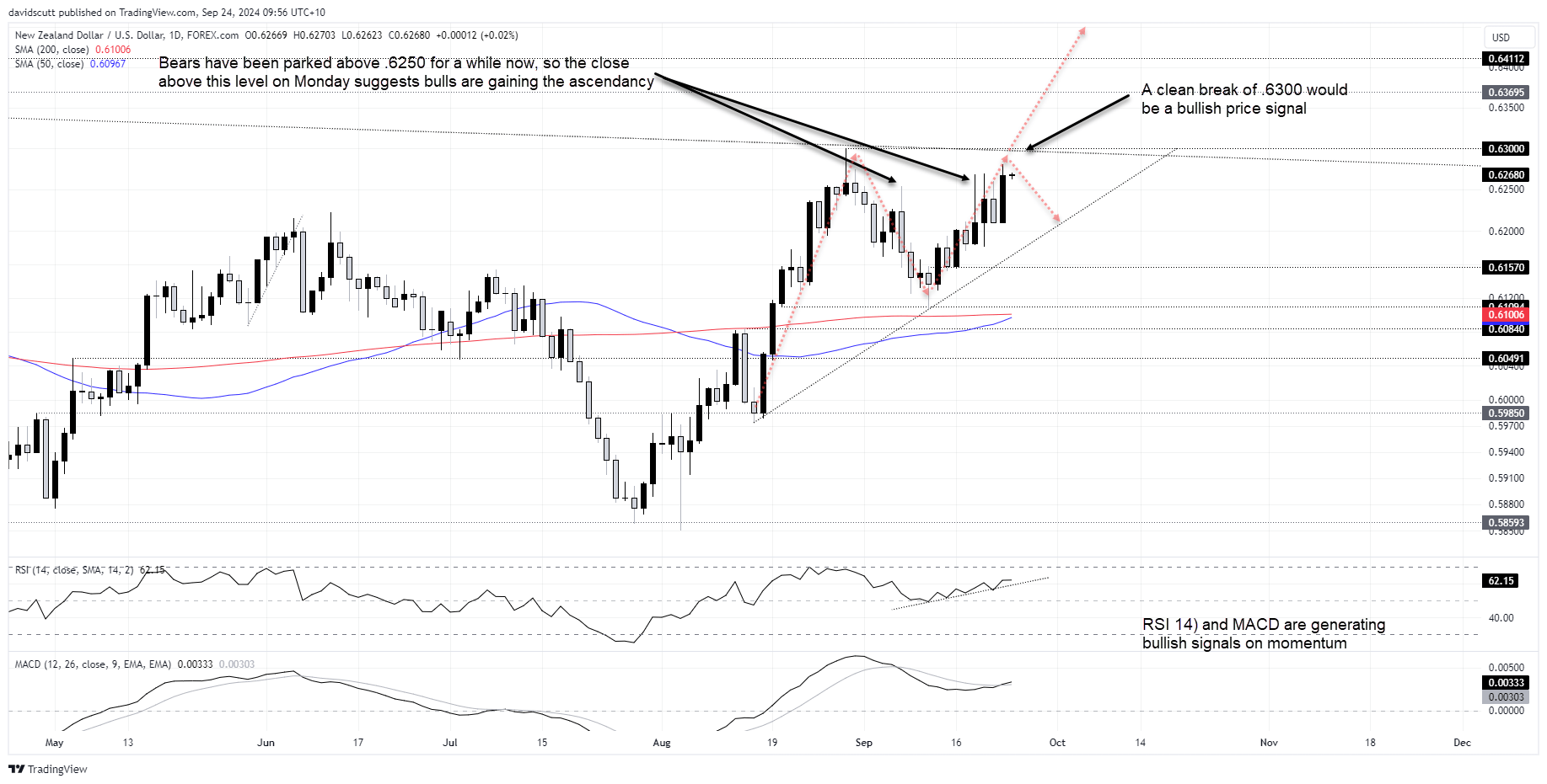 NZDUSD Sep 24 2024