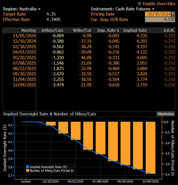 RBA OIS Oct 30 2024