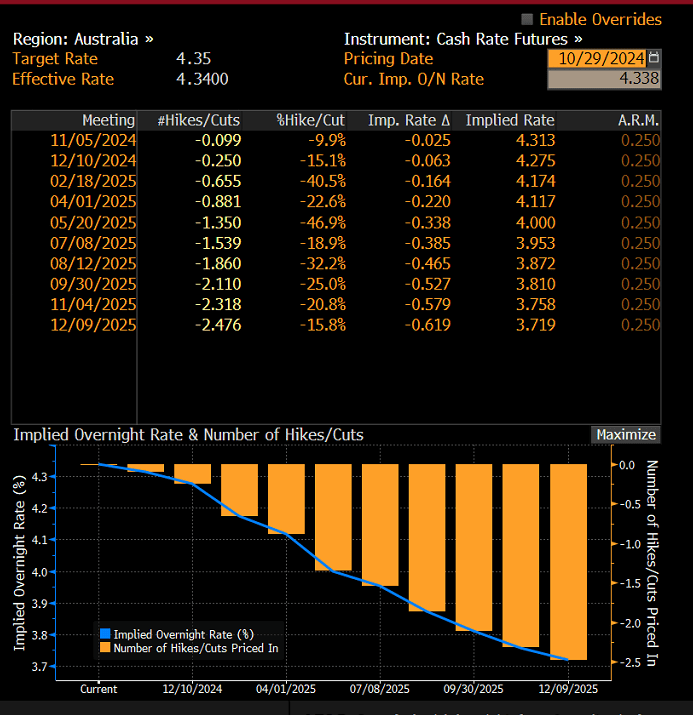 RBA OIS pricing Oct 29 2024