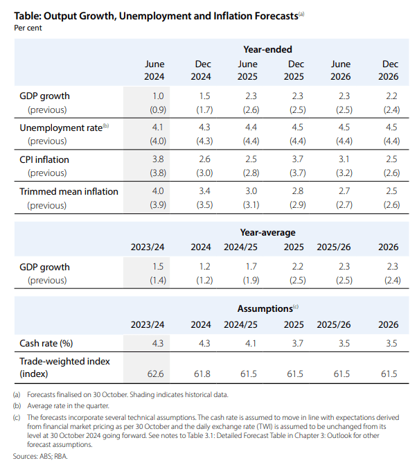 RBA SOMP forecasts Nov 2024