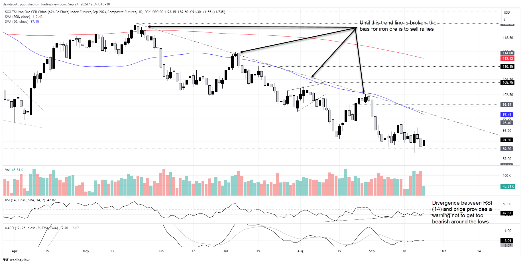 SGX iron ore Sep 24 2024