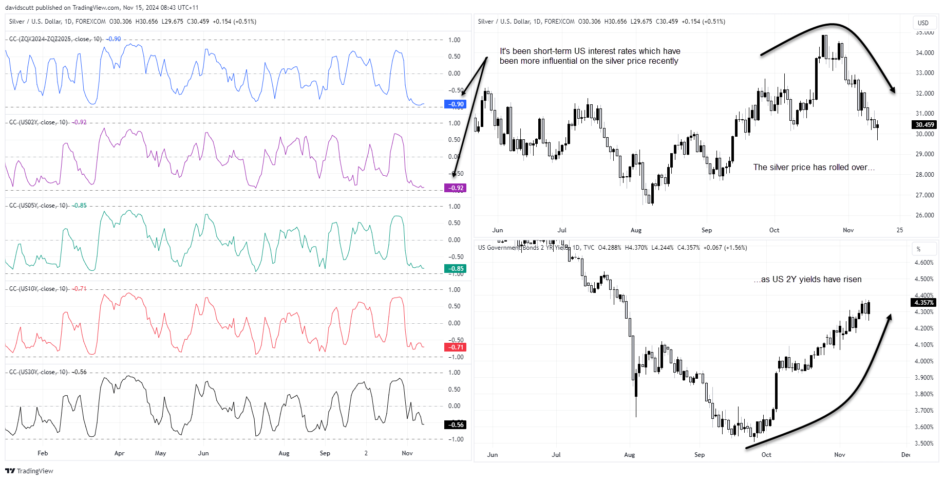 silver correlations Nov 15 2024