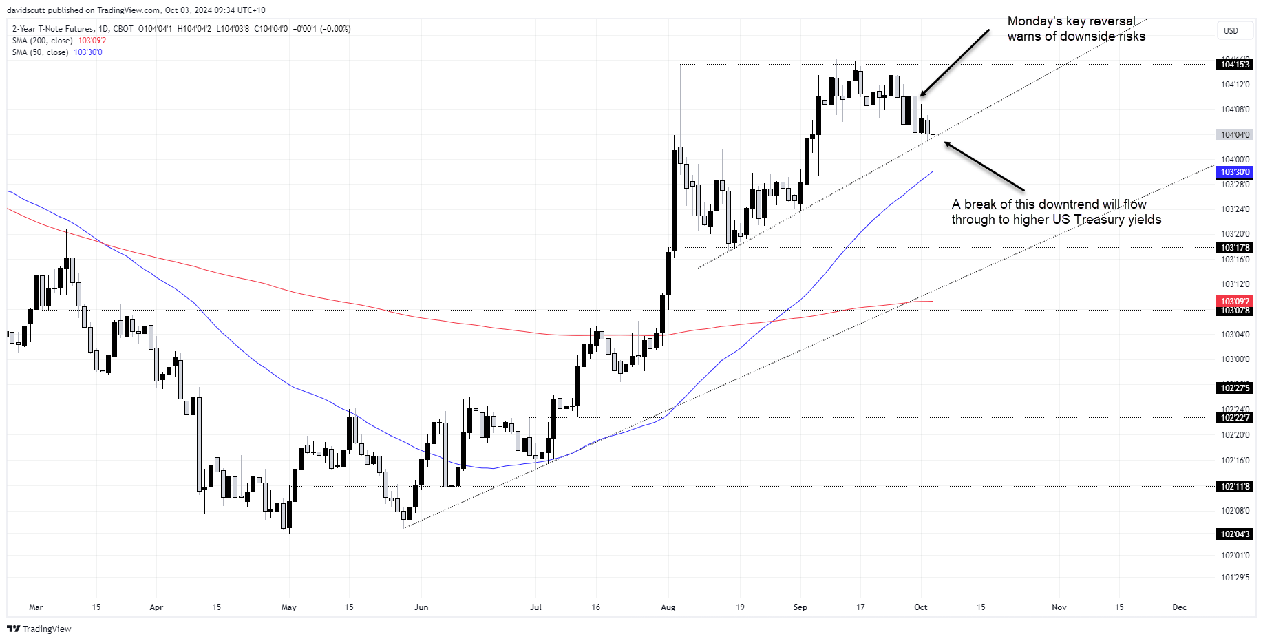 US2Y Note futures Oct 3 2024